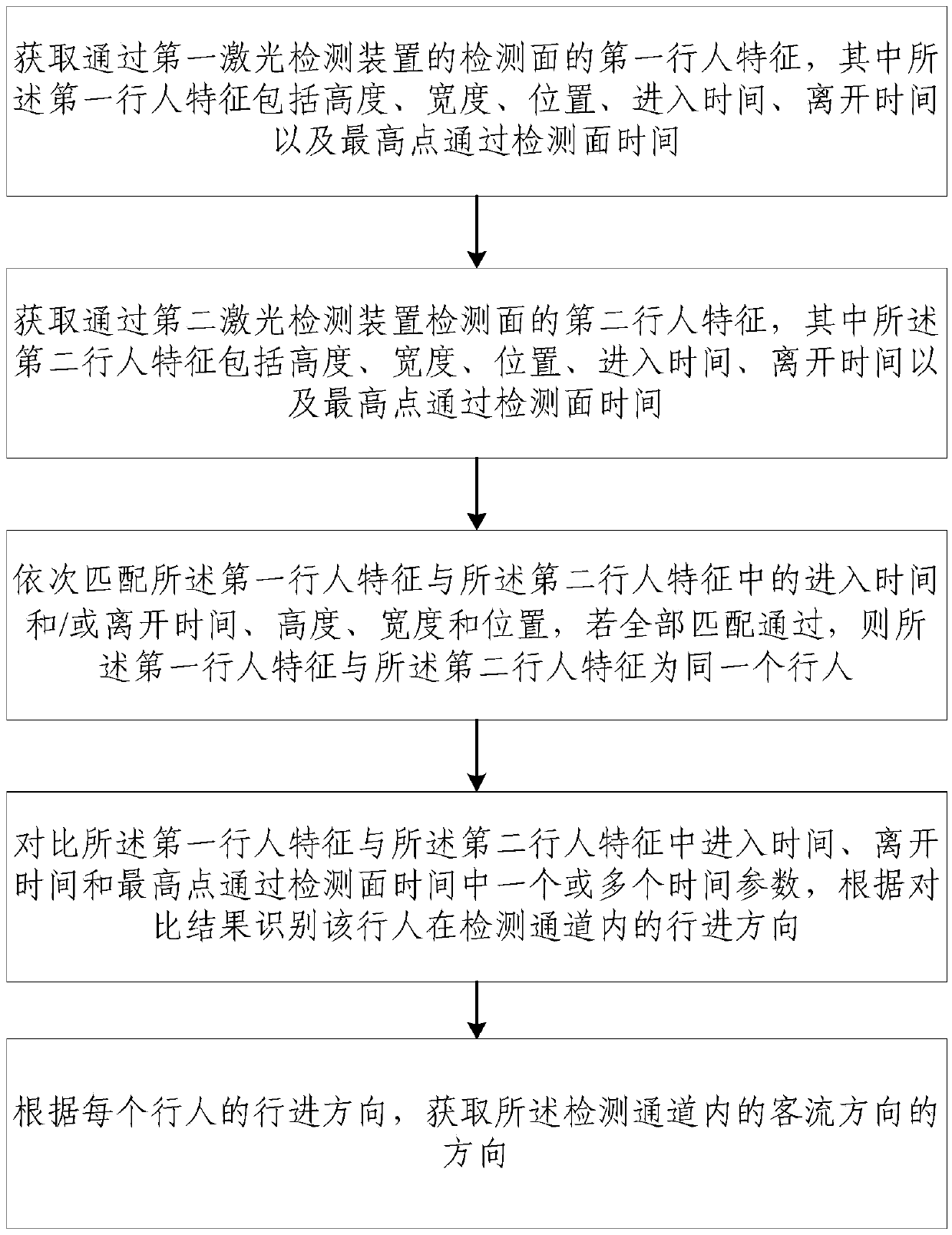 Dual-laser-ranging-based passenger flow direction recognition method and system