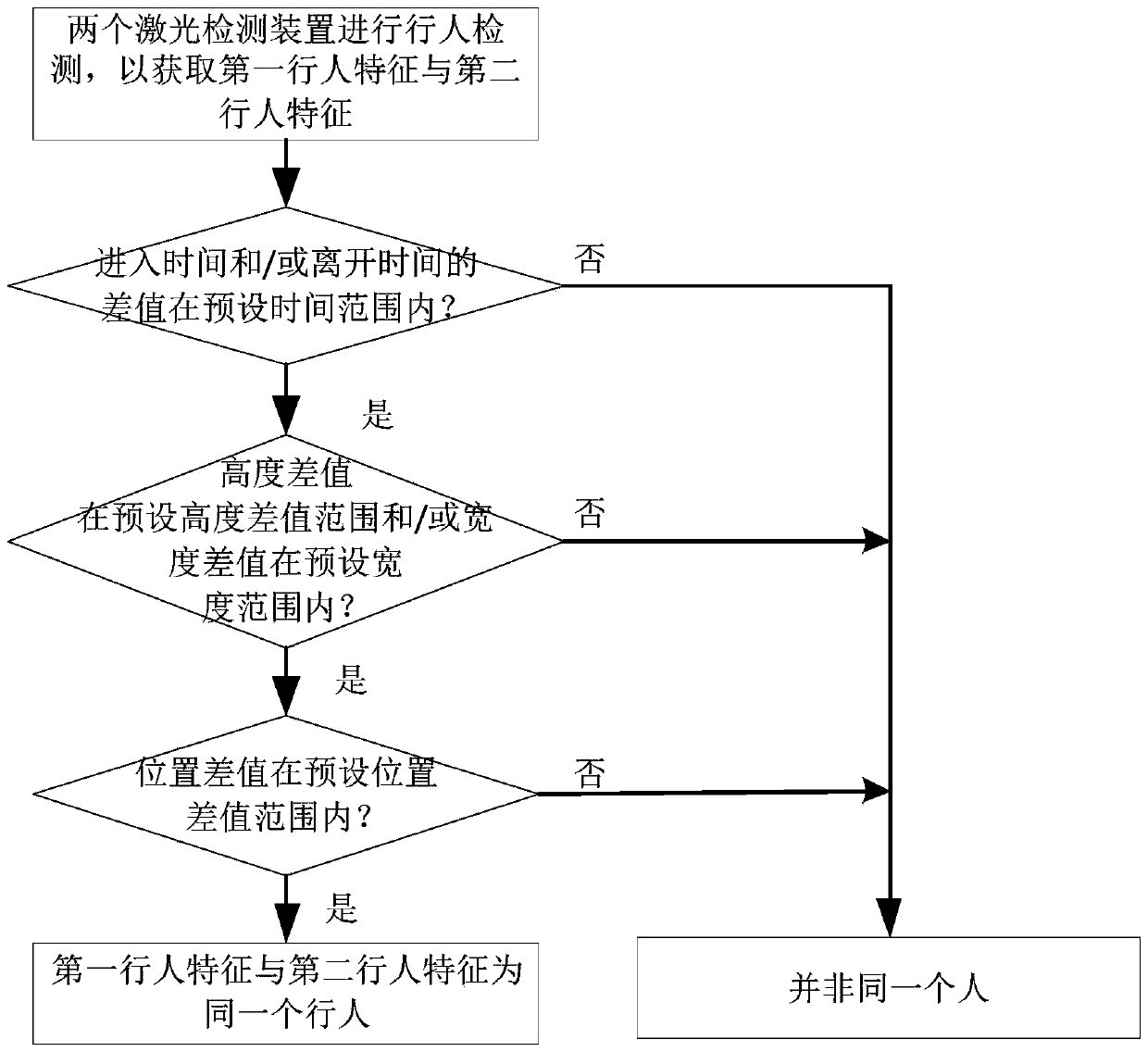 Dual-laser-ranging-based passenger flow direction recognition method and system