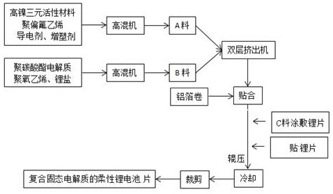 Flexible lithium battery piece of composite solid electrolyte and preparation method of flexible lithium battery piece