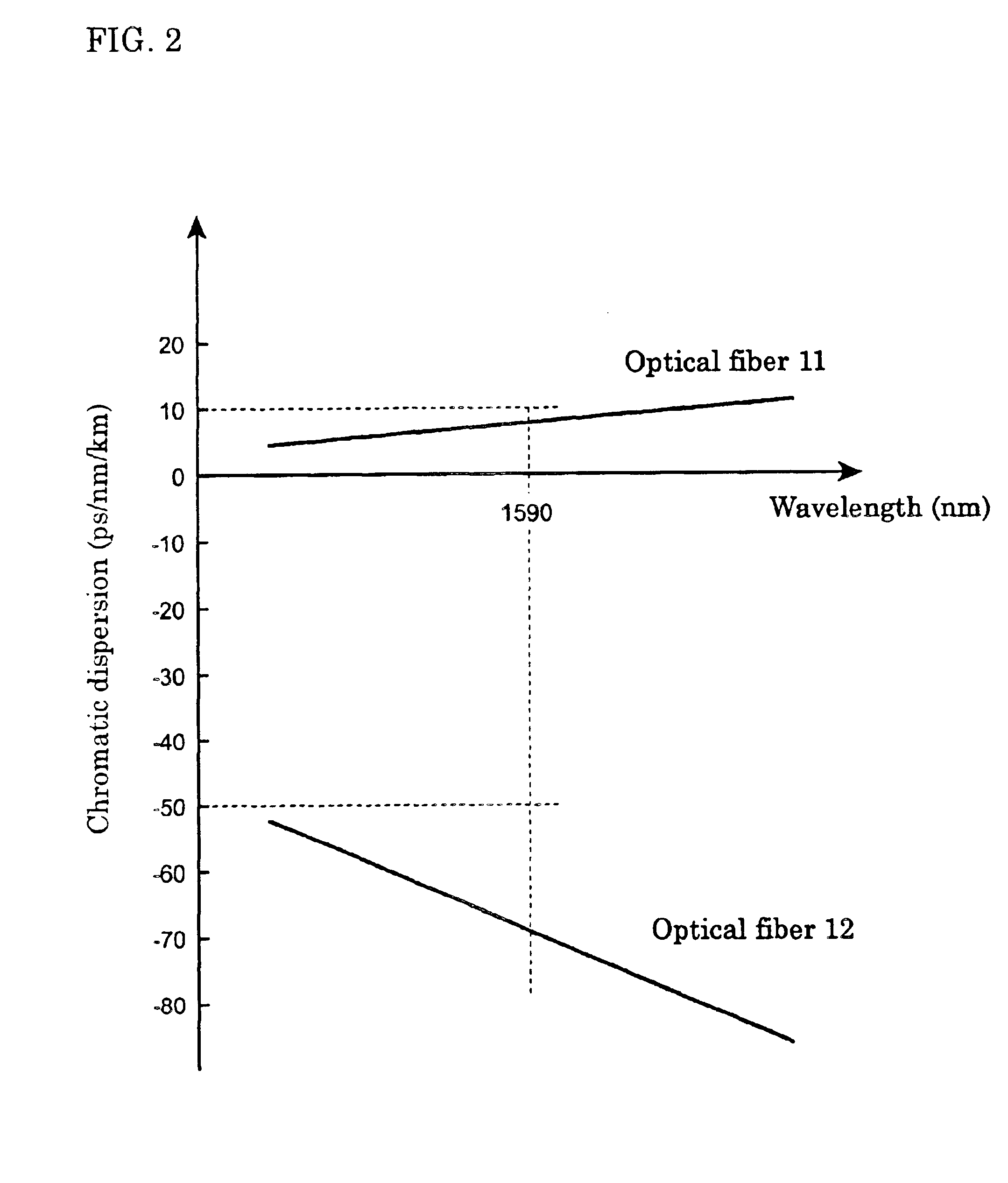 Optical fiber, optical transmission line, and optical communications system