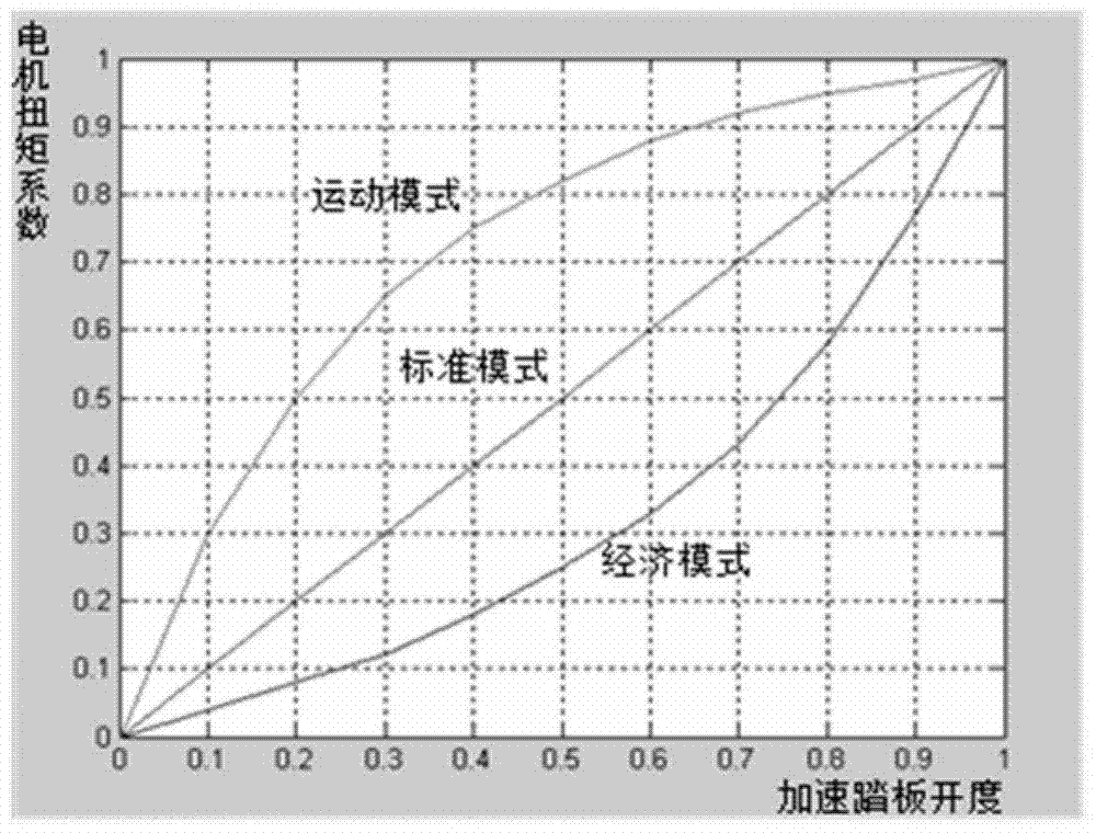 A multi-mode drive control method for pure electric vehicles