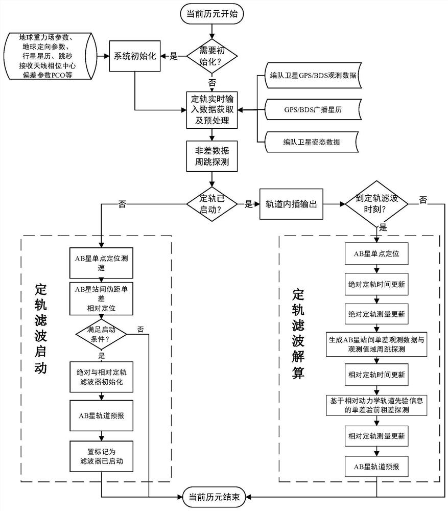 Relative Orbit Determination Method for Formation Satellites Ease of On-orbit Real-time Processing