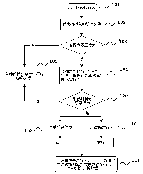 Active trapping method based on behavior capturing