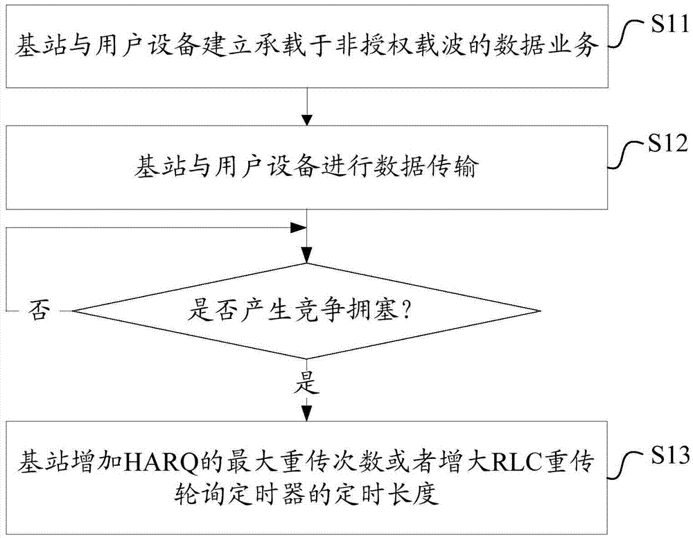 Communication method and device in unlicensed spectrum