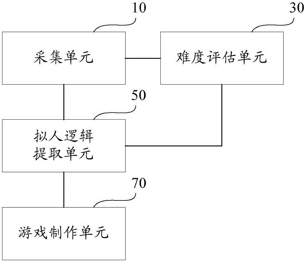 Game making system and method