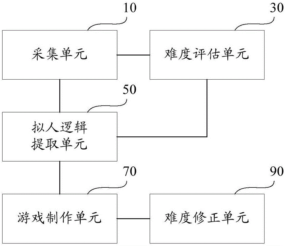 Game making system and method