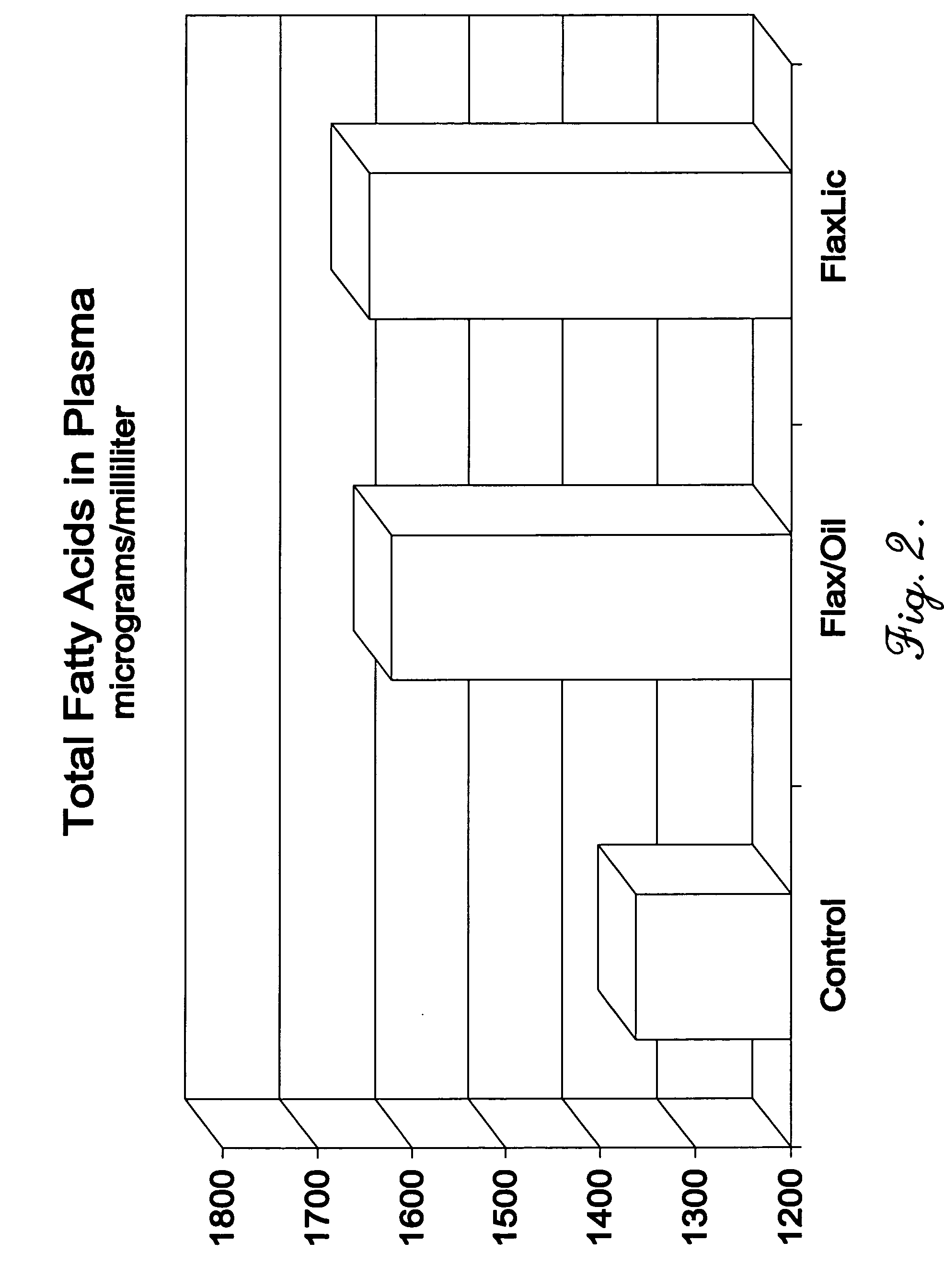 Product and process for elevating lipid blood levels in livestock