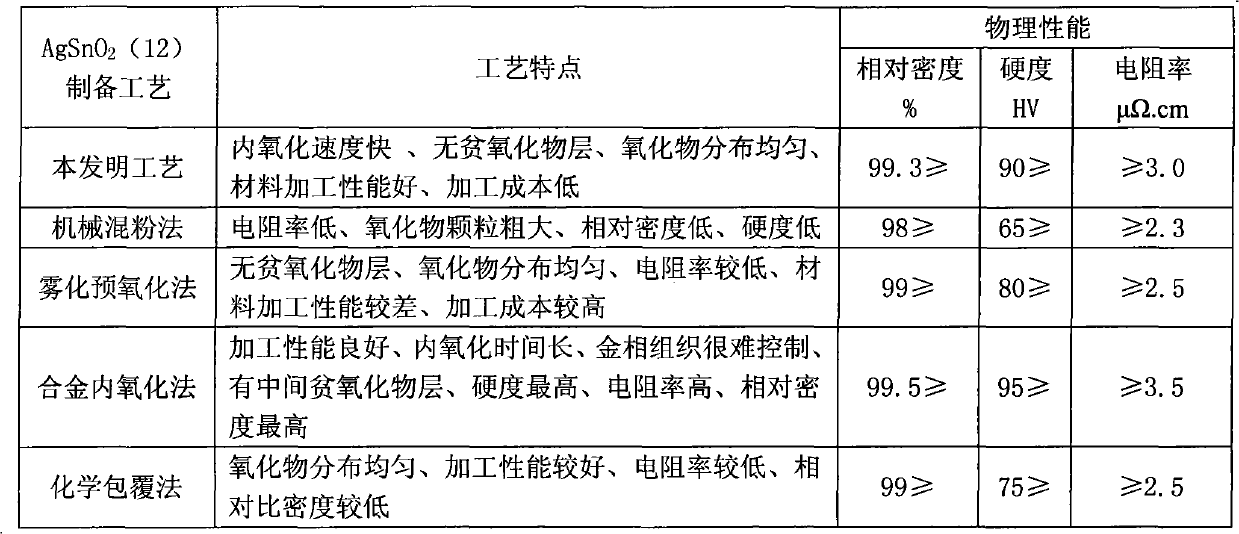 Preparation method for silver tin oxide electrical contact material