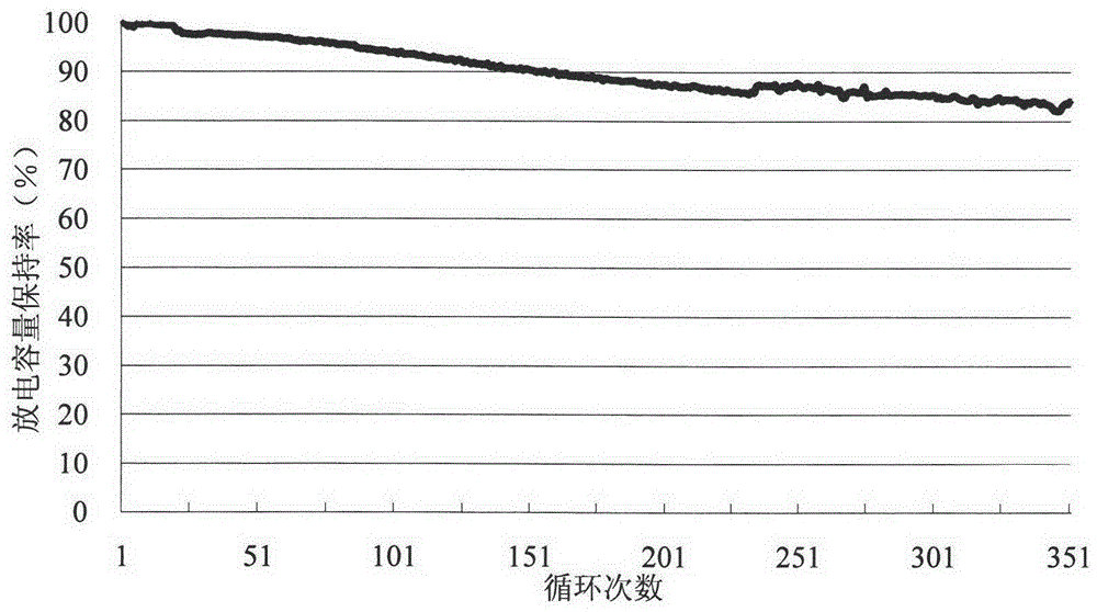 A kind of lithium-ion battery composite graphite negative electrode material and preparation method thereof