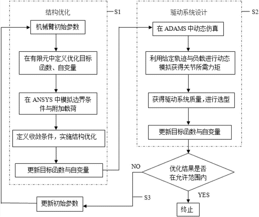 Unified design method for lightweight mechanical arm