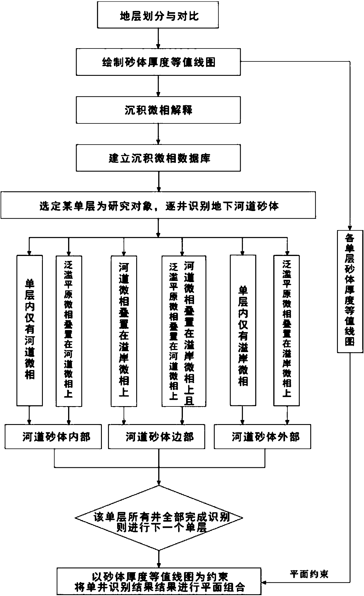 Well pattern mature region underground river course sand body quick identification method