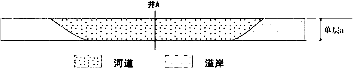 Well pattern mature region underground river course sand body quick identification method