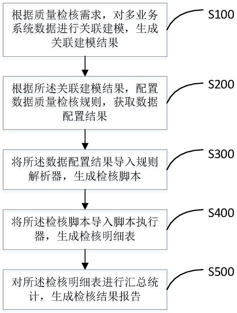 Data quality checking method, device and equipment and readable storage medium