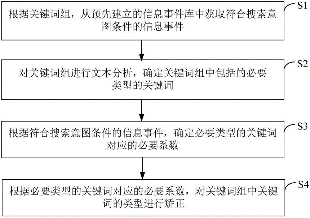 Information search method and apparatus