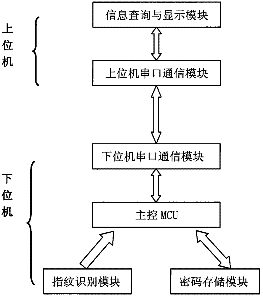 User-oriented hardware password manager