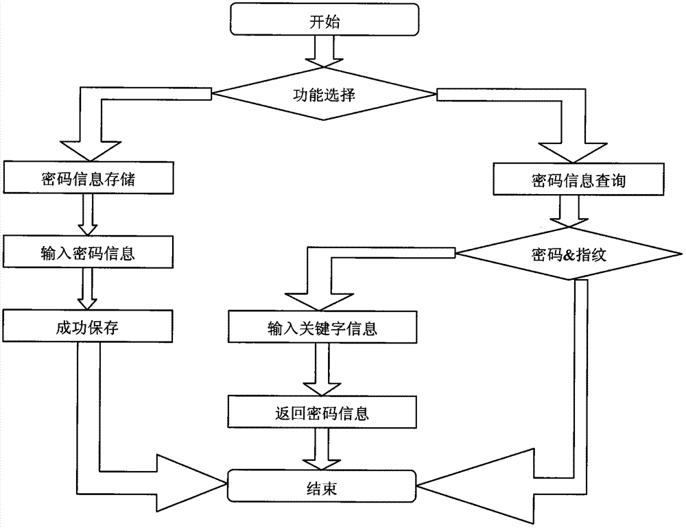 User-oriented hardware password manager