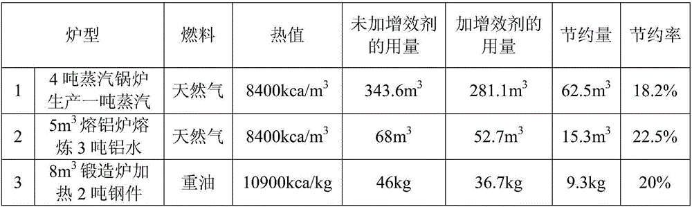 Fuel gas/fuel oil synergist for industrial kiln stove and boiler and preparation method and application of fuel gas/fuel oil synergist