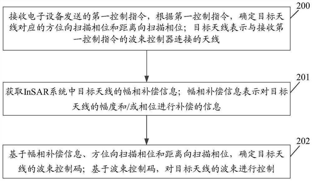 A beam control method, device, beam control device and beam controller