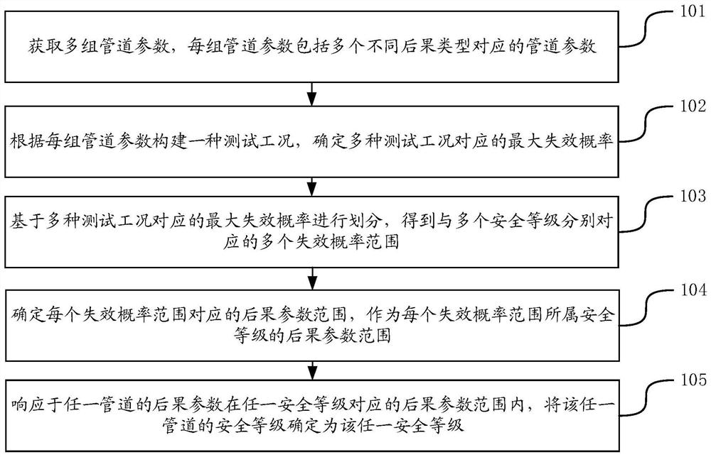 Method and device for determining safety level of pipeline, computer equipment and storage medium