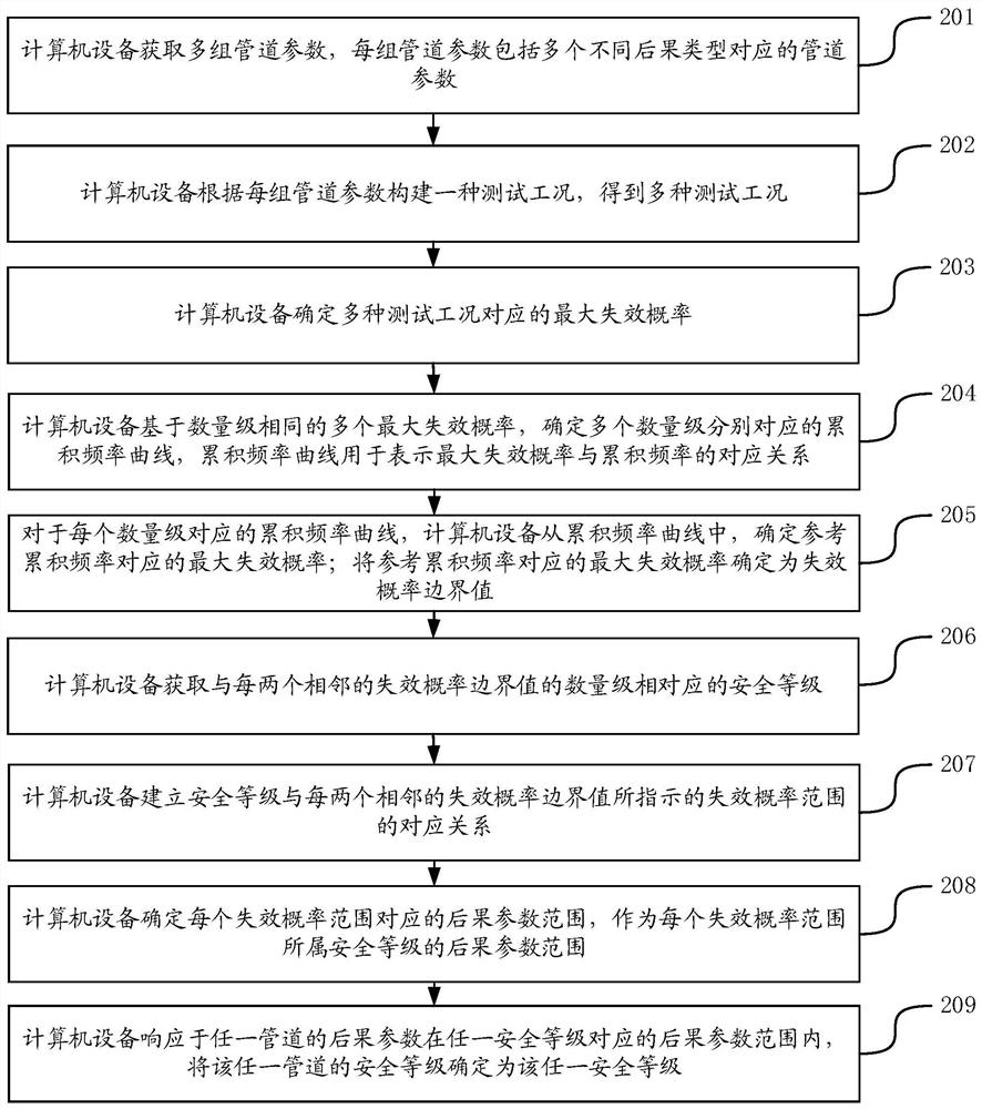 Method and device for determining safety level of pipeline, computer equipment and storage medium