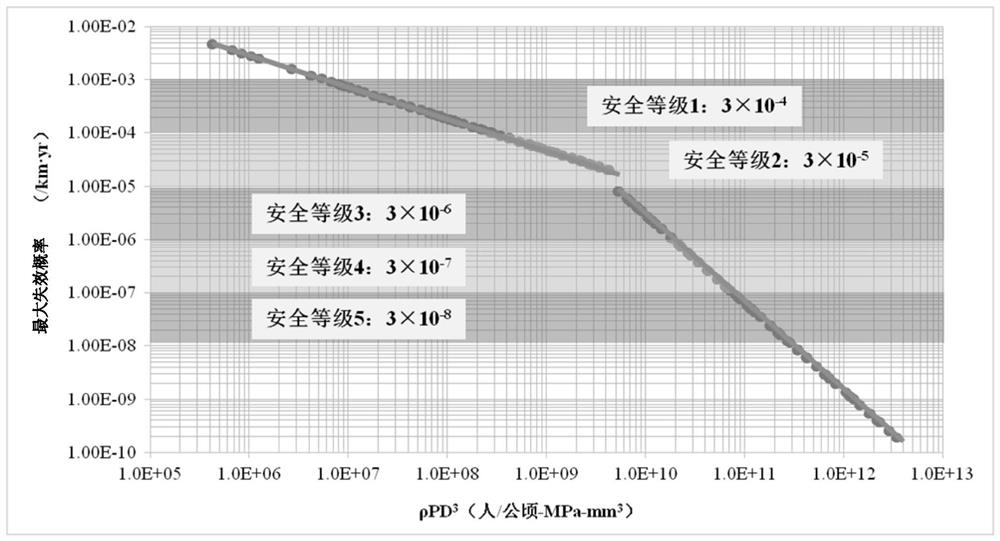 Method and device for determining safety level of pipeline, computer equipment and storage medium