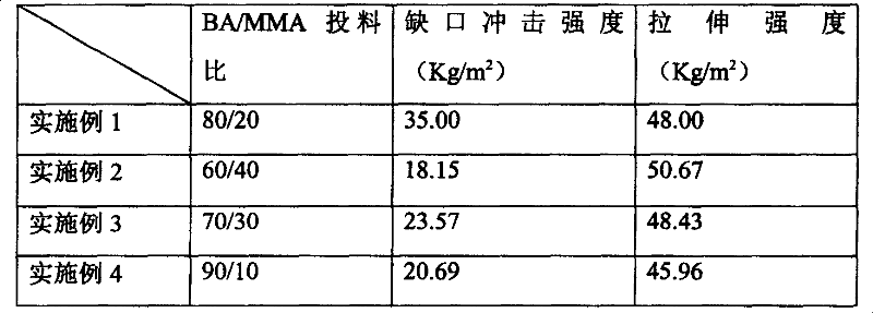 Method for producing polyvinyl chloride special for high-impact-resisting building material product