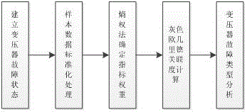 Transformer fault diagnosis method based on entropy weight method and grey correlation analysis