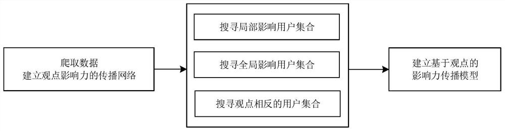 Influence propagation model establishing method based on viewpoint vectorization