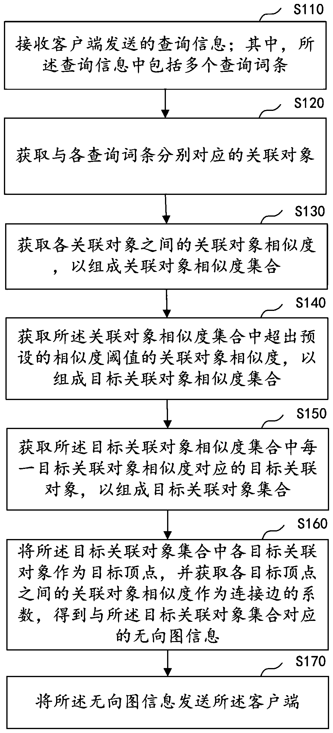 Graph-based incidence relation obtaining method and device and computer equipment