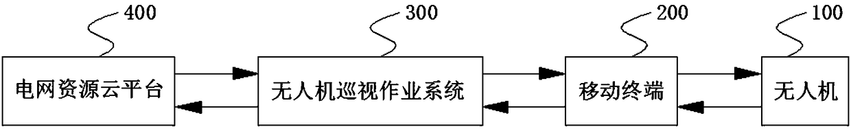 Routing inspection operation method and system based on unmanned aerial vehicle