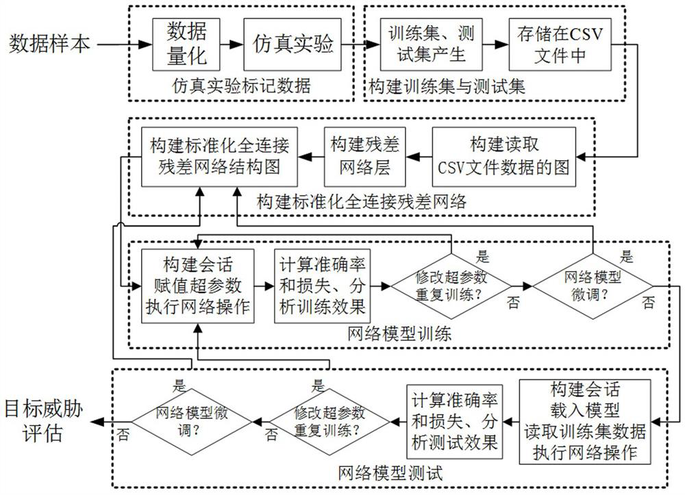 A Threat Assessment Method for Air Combat Targets Based on Standardized Fully Connected Residual Networks