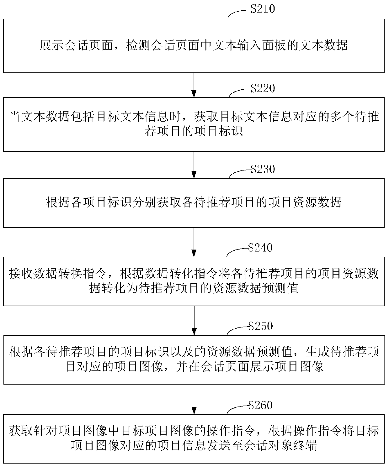 Project recommendation method, device, computer equipment and storage medium