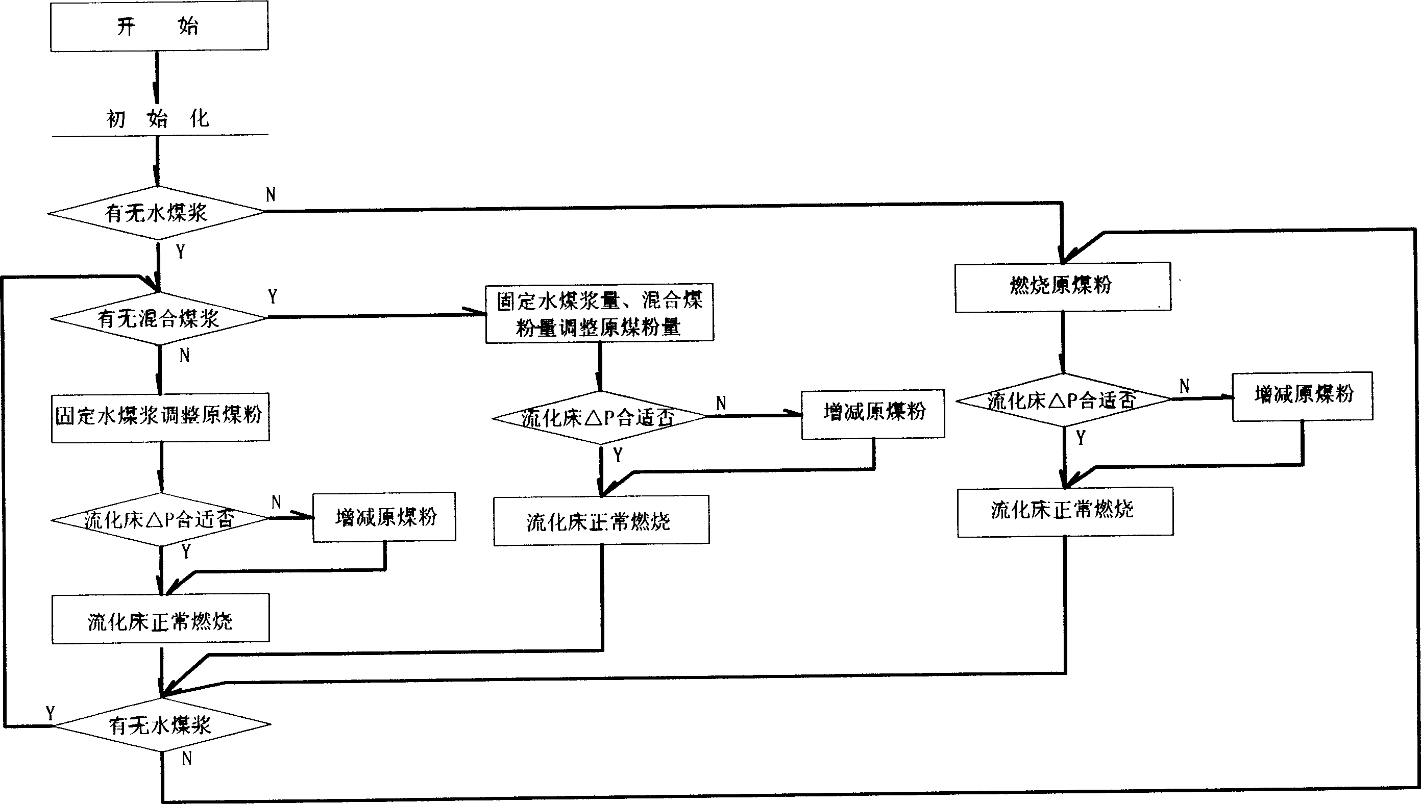 Method for using solid/liquid coal double fuel for circulation fluidized bed boiler