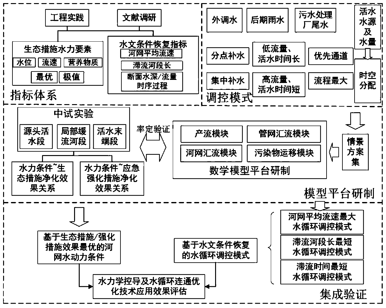 Plain area urban river network water circulation regulation and control method based on ecological restoration target