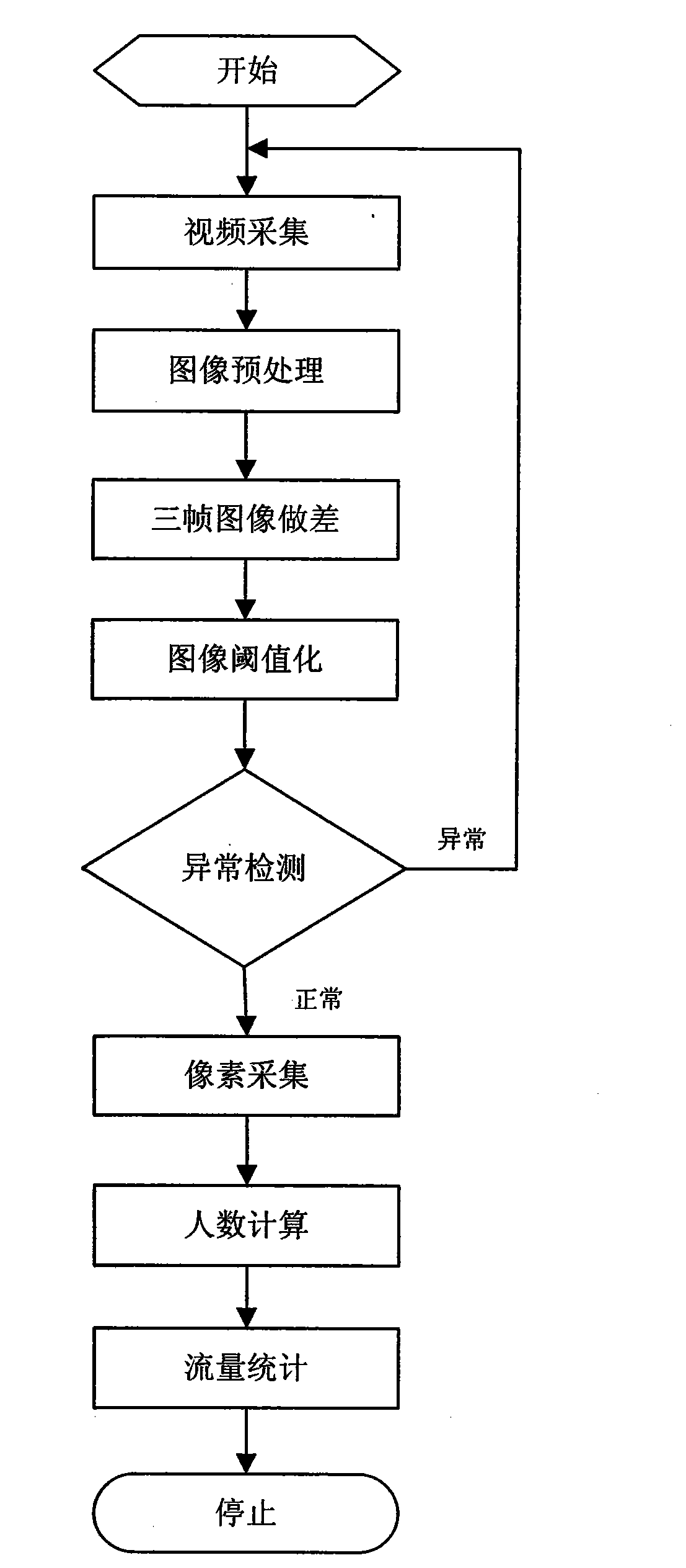 Statistical method for high-density crowd flow