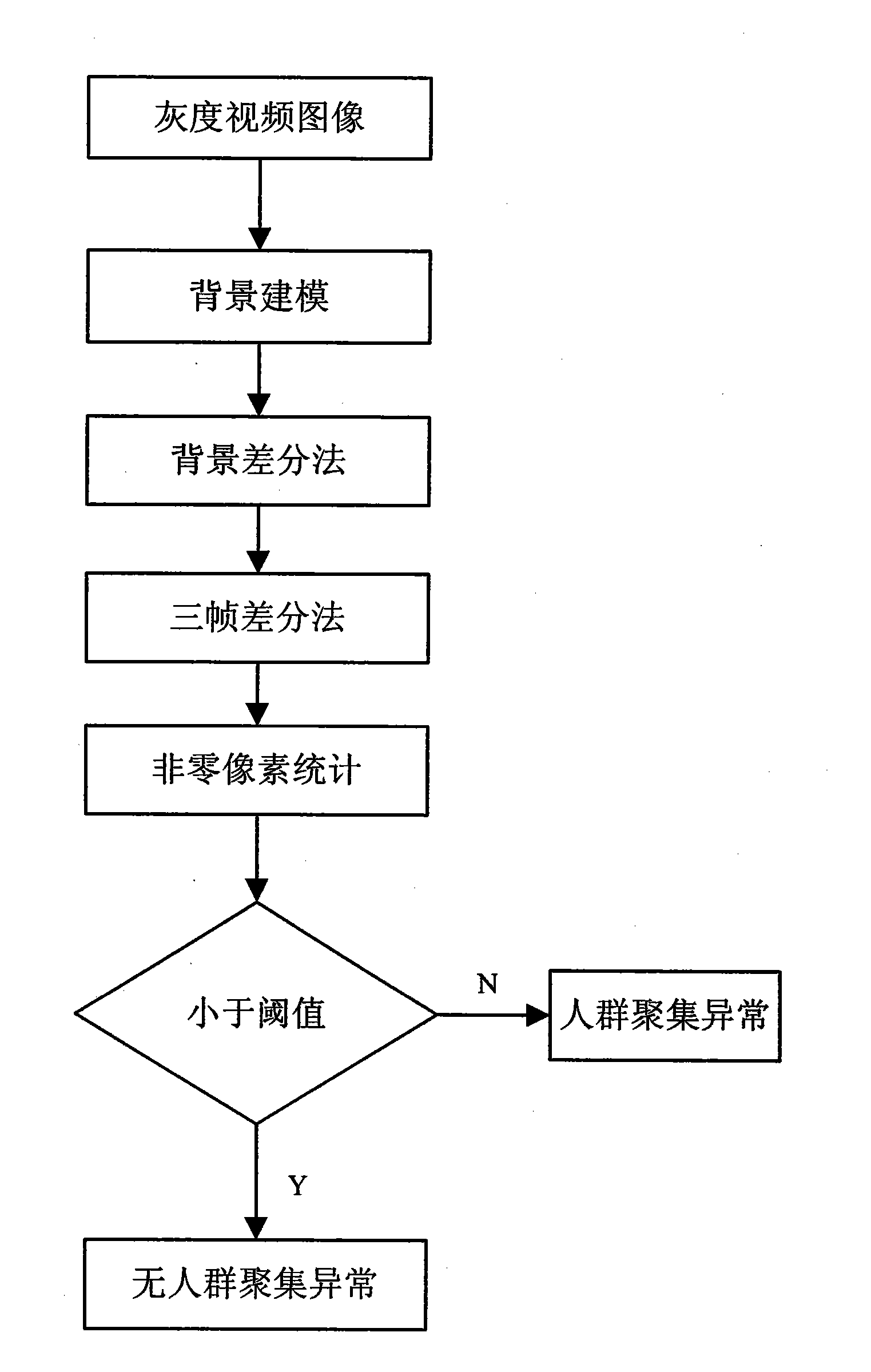 Statistical method for high-density crowd flow