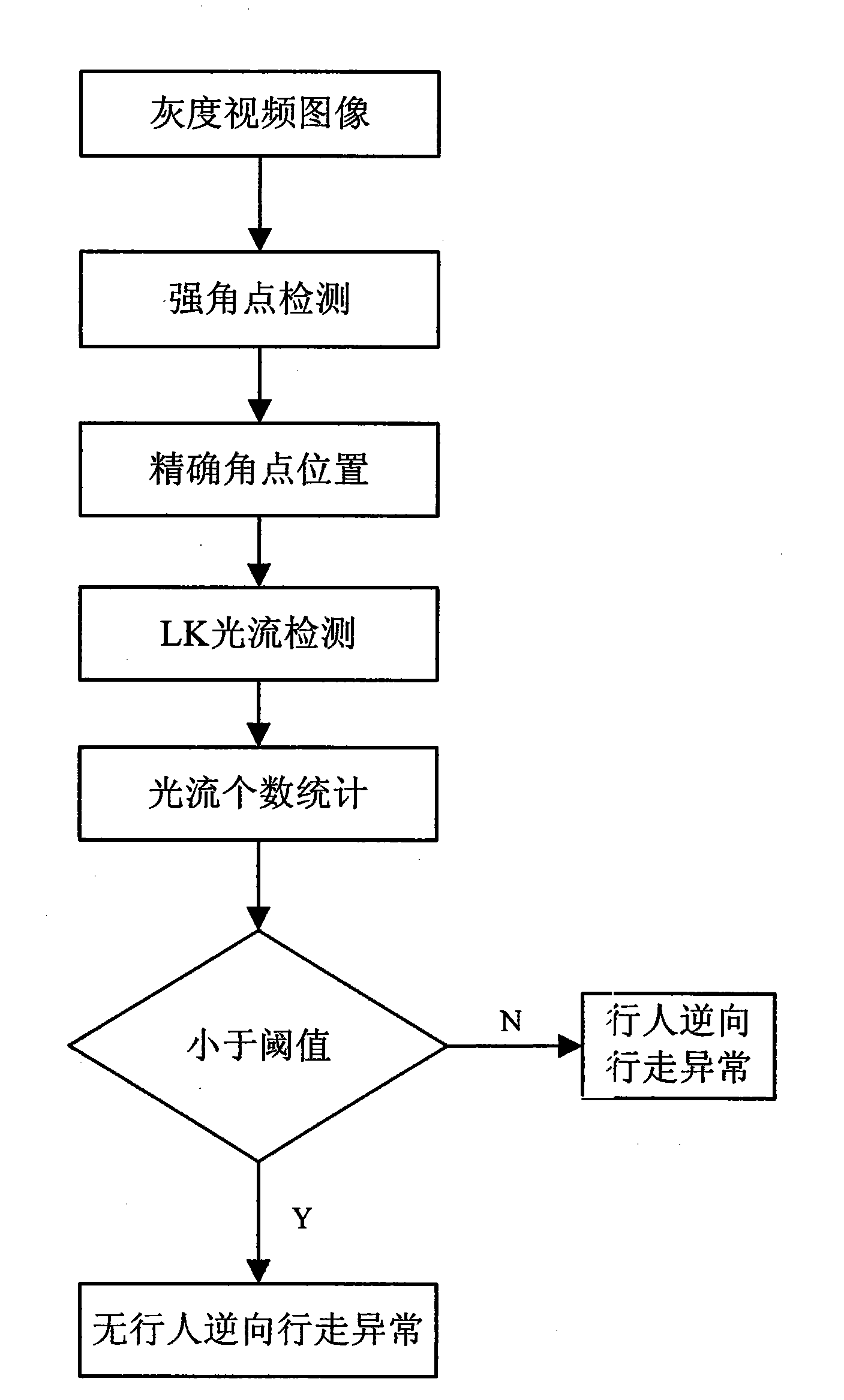 Statistical method for high-density crowd flow