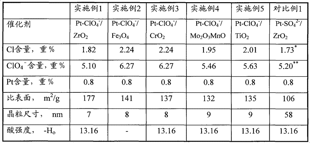 A kind of solid superacid bifunctional catalyst and preparation method thereof