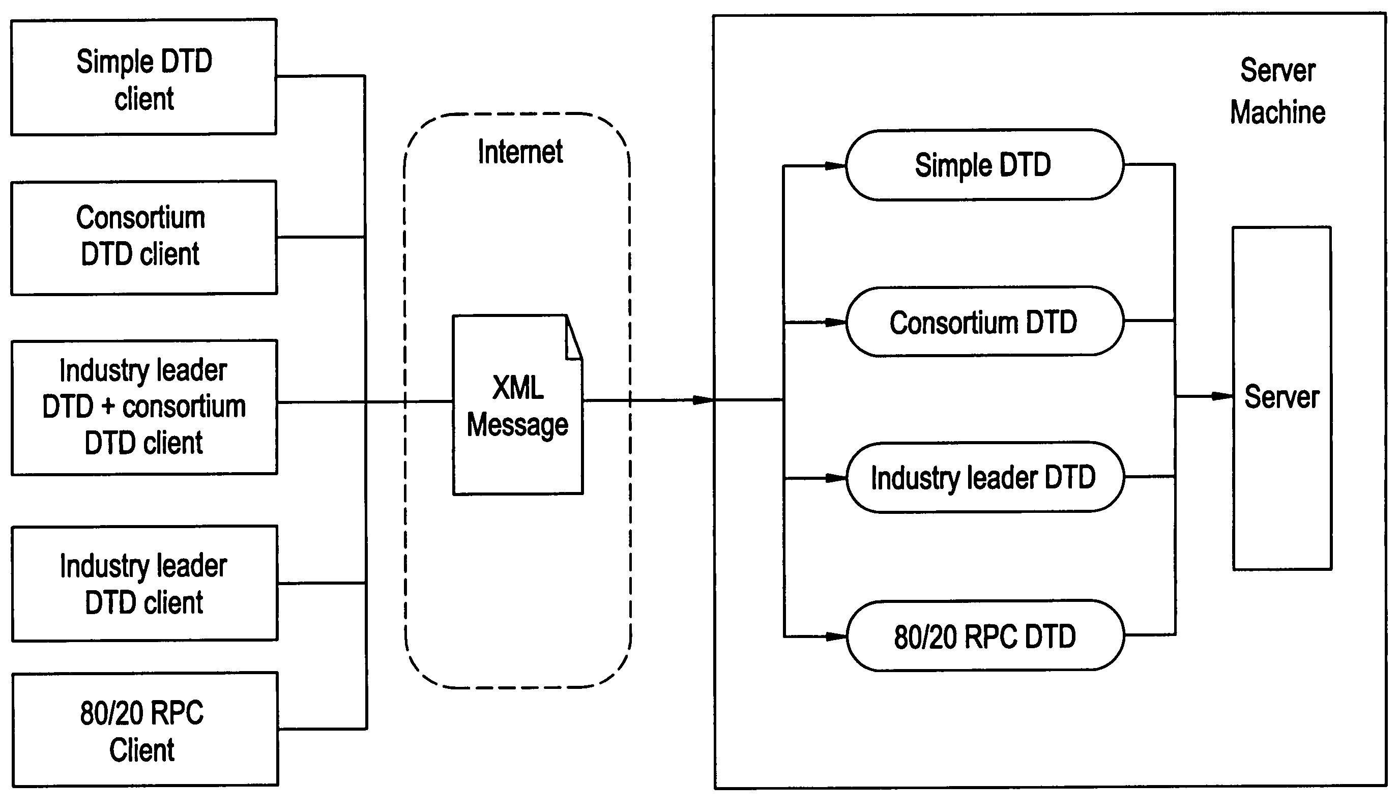 XML remote procedure call (XML-RPC)