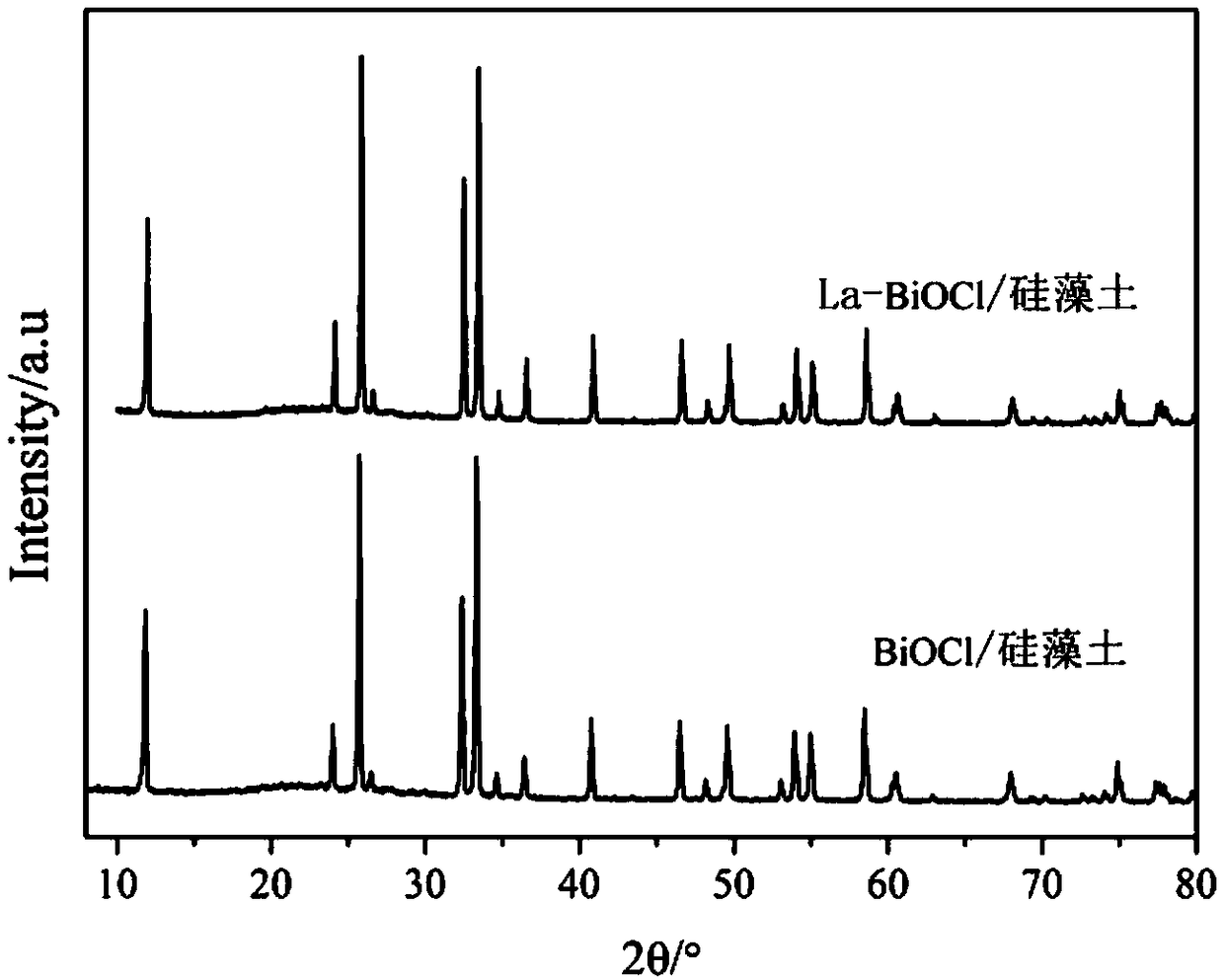 Diatomite-loaded lanthanum-doping nano bismuth oxychloride composite material as well as preparation method and application thereof