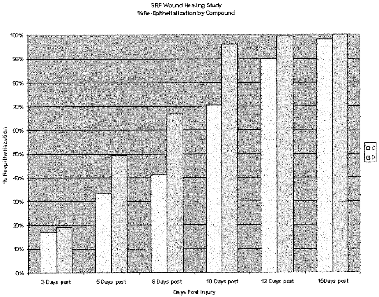 Methods and compositions for enhancing synthesis secretion and transport of collagen to increase wound strength