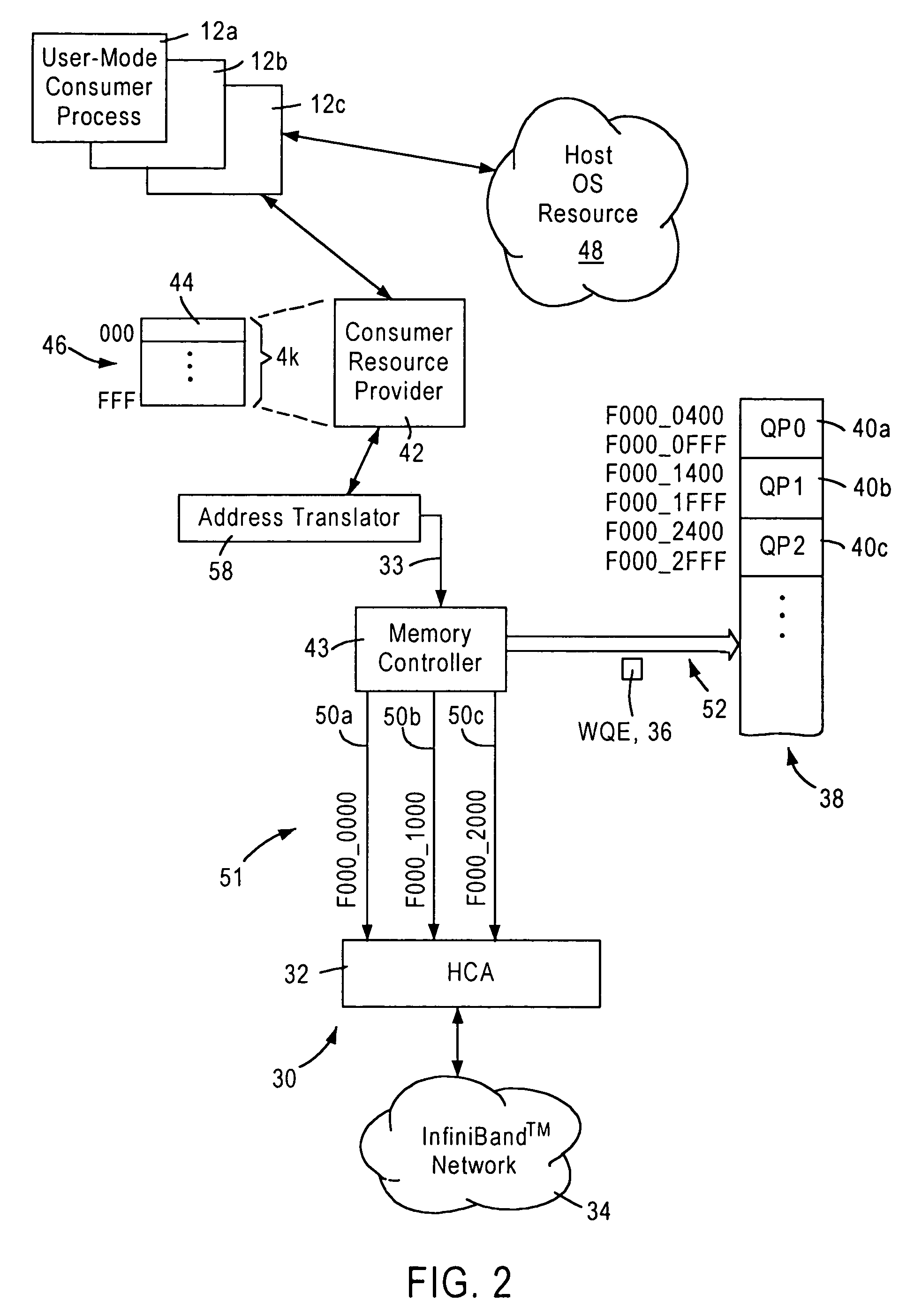 Arrangement for implementing kernel bypass for access by user mode consumer processes to a channel adapter based on virtual address mapping