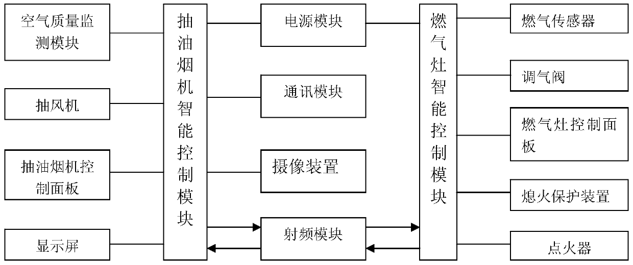 Intelligent gas kitchen range control system and control method thereof