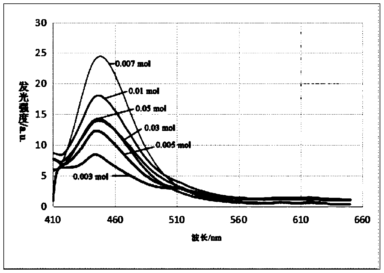 Blue phosphor as well as preparation method and application thereof