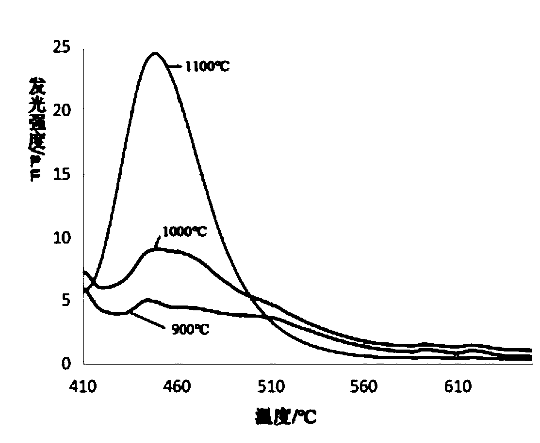 Blue phosphor as well as preparation method and application thereof