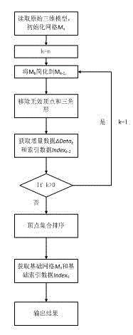 Progressive mesh data organization method for three-dimensional model