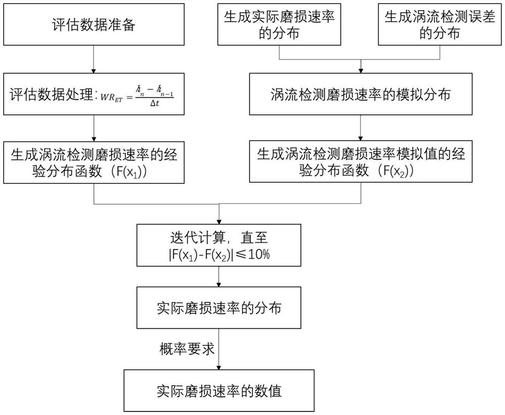 Evaluation method for wear rate of reactor core finger sleeve