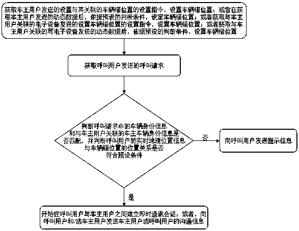 Method and device for calling vehicle owner, server, client, terminal and storage medium