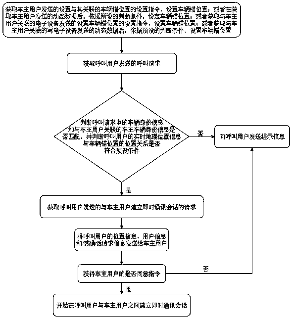 Method and device for calling vehicle owner, server, client, terminal and storage medium