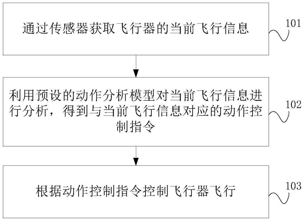 Aircraft control method, device and equipment